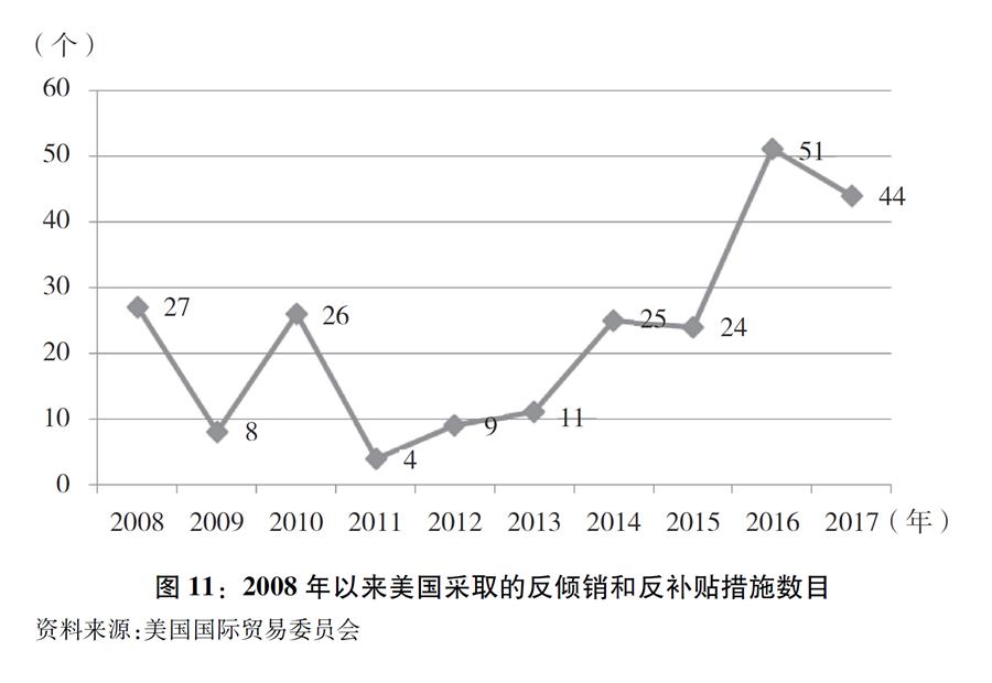 （圖表）[“中美經貿摩擦”白皮書]圖11：2008年以來美國采取的反傾銷和反補貼措施數(shù)目