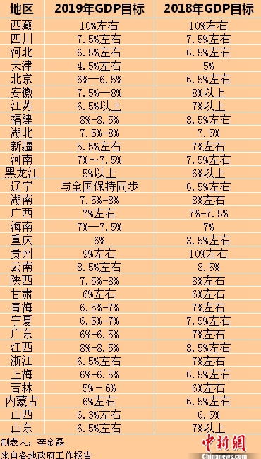 2019年各省區市GDP目標。<a target='_blank'  ><p  align=
