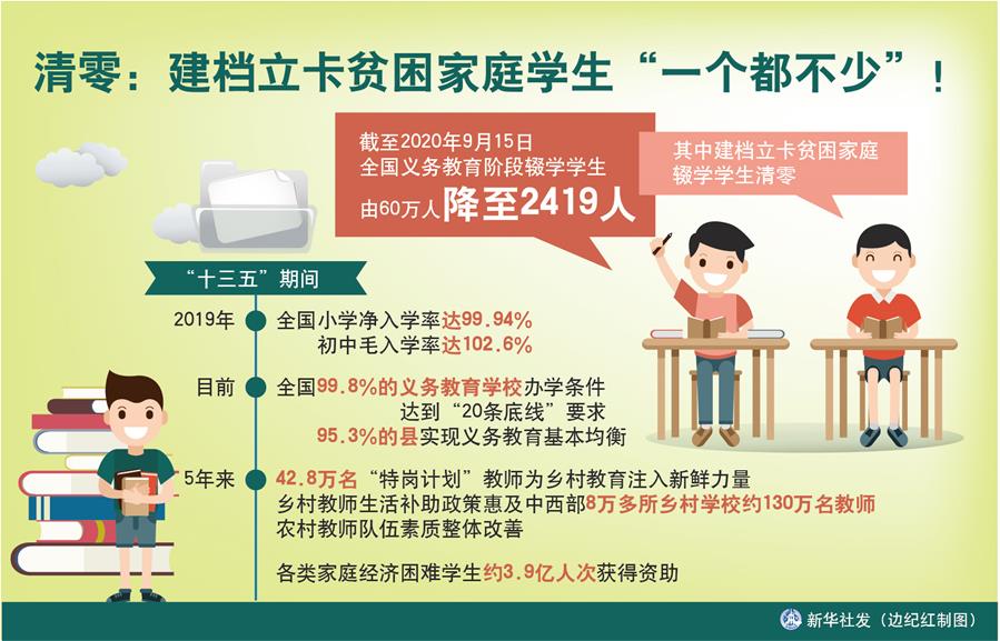 （圖表）［數說“十三五”］清零：建檔立卡貧困家庭學生“一個都不少”！